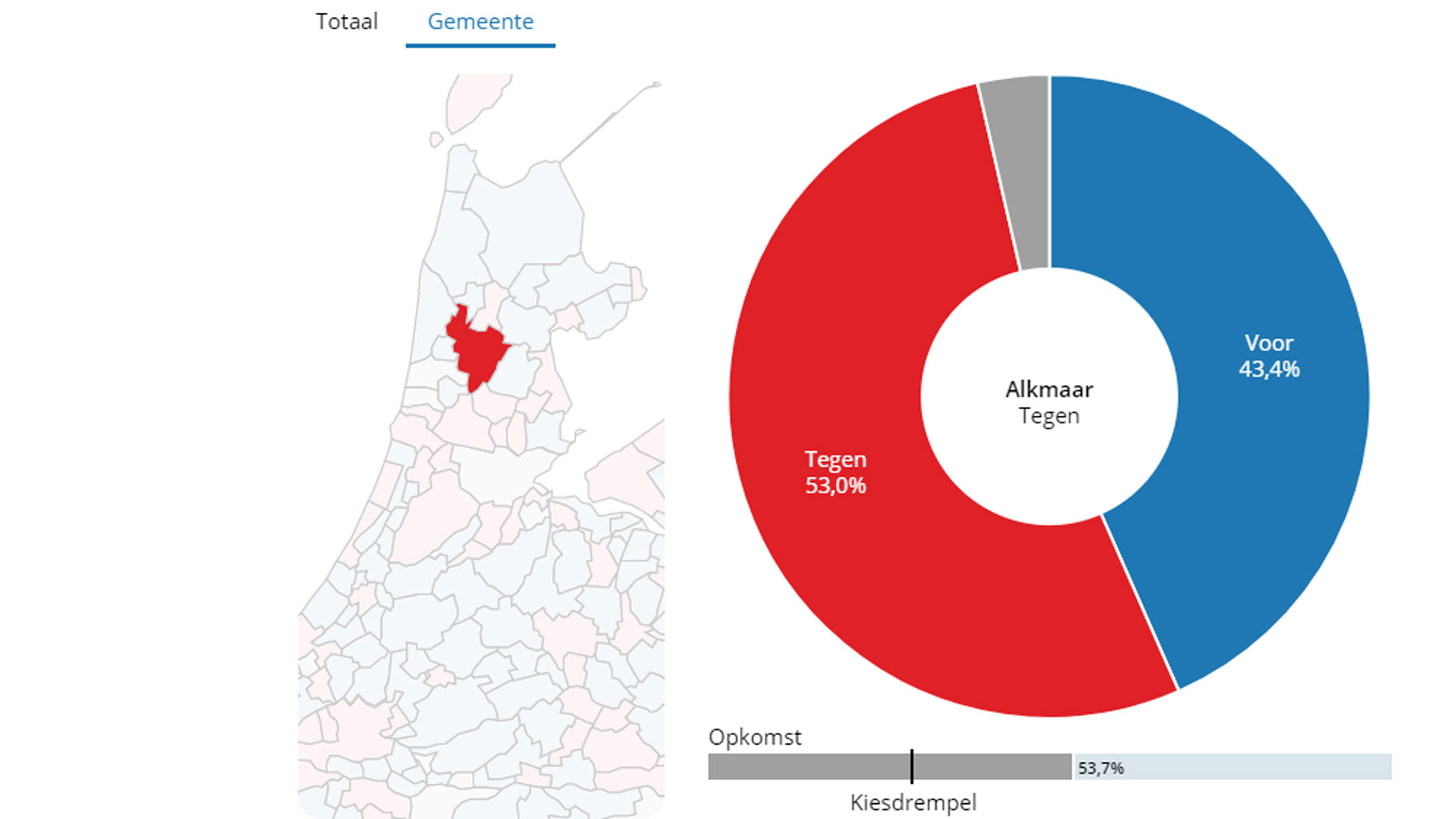 Alkmaar stemt tegen 'sleepwet' tijdens referendum