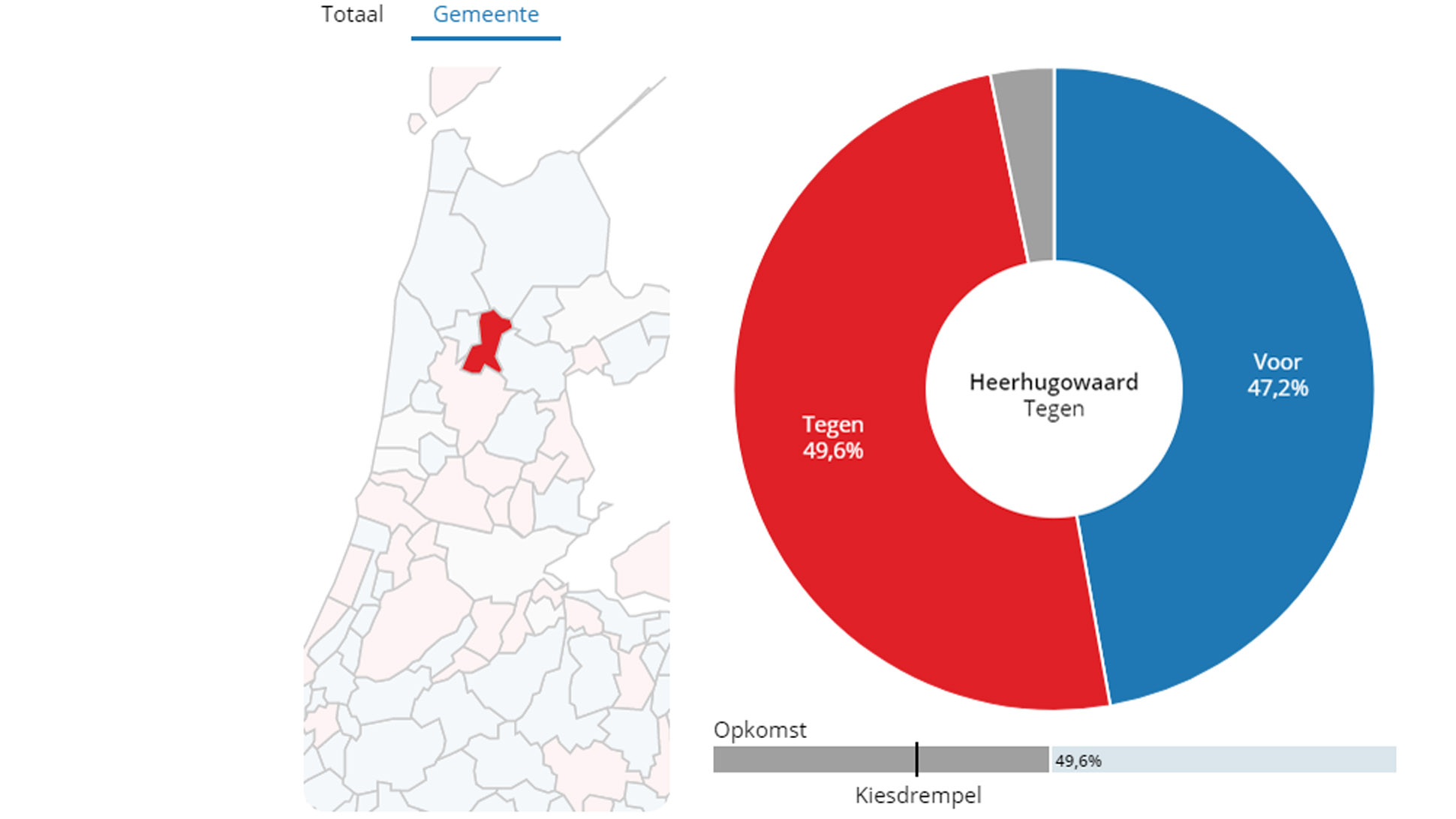 Heerhugowaard stemt tegen 'sleepwet' tijdens referendum