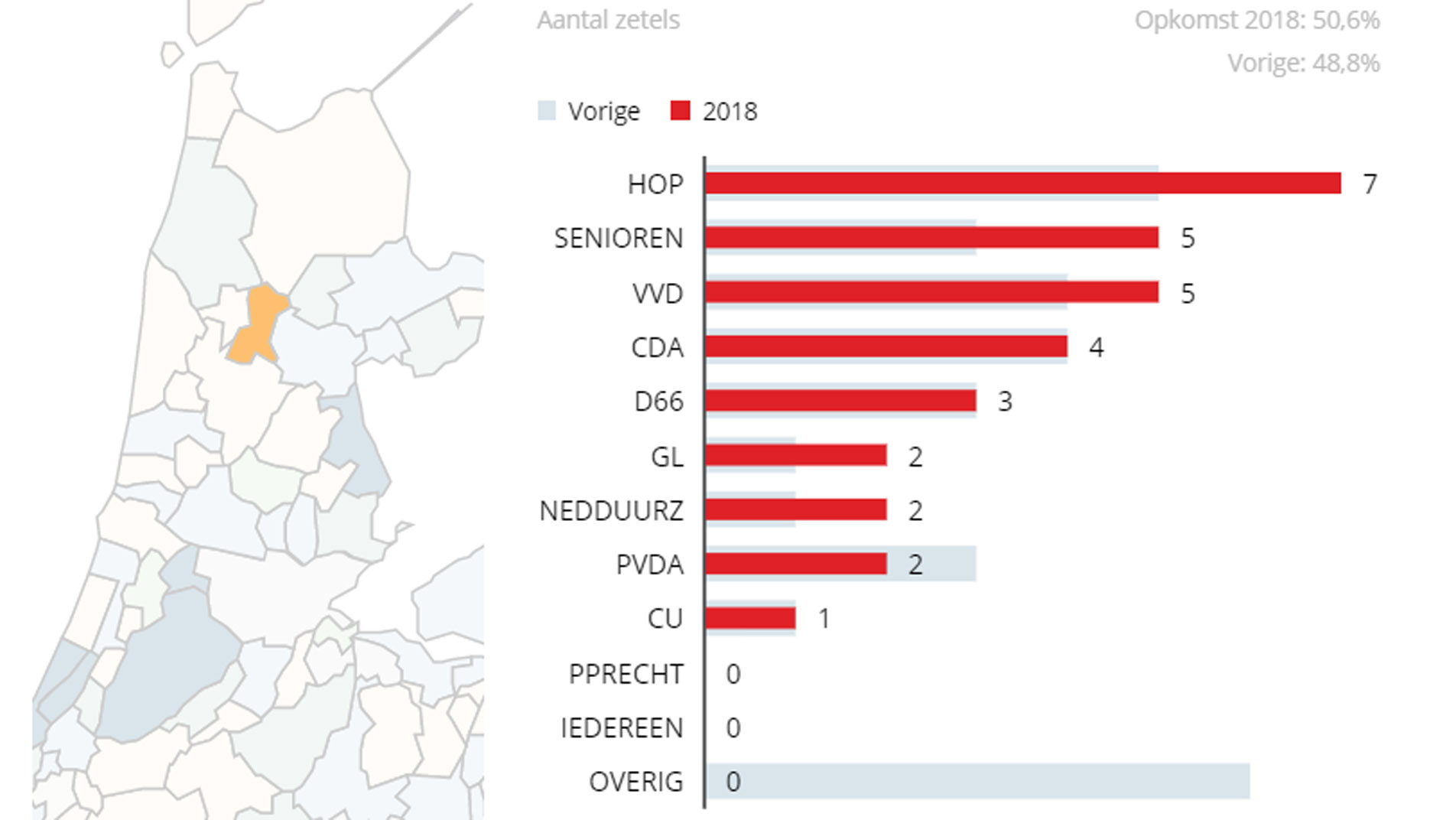 HOP en Seniorenpartij boeken grootste winst 1