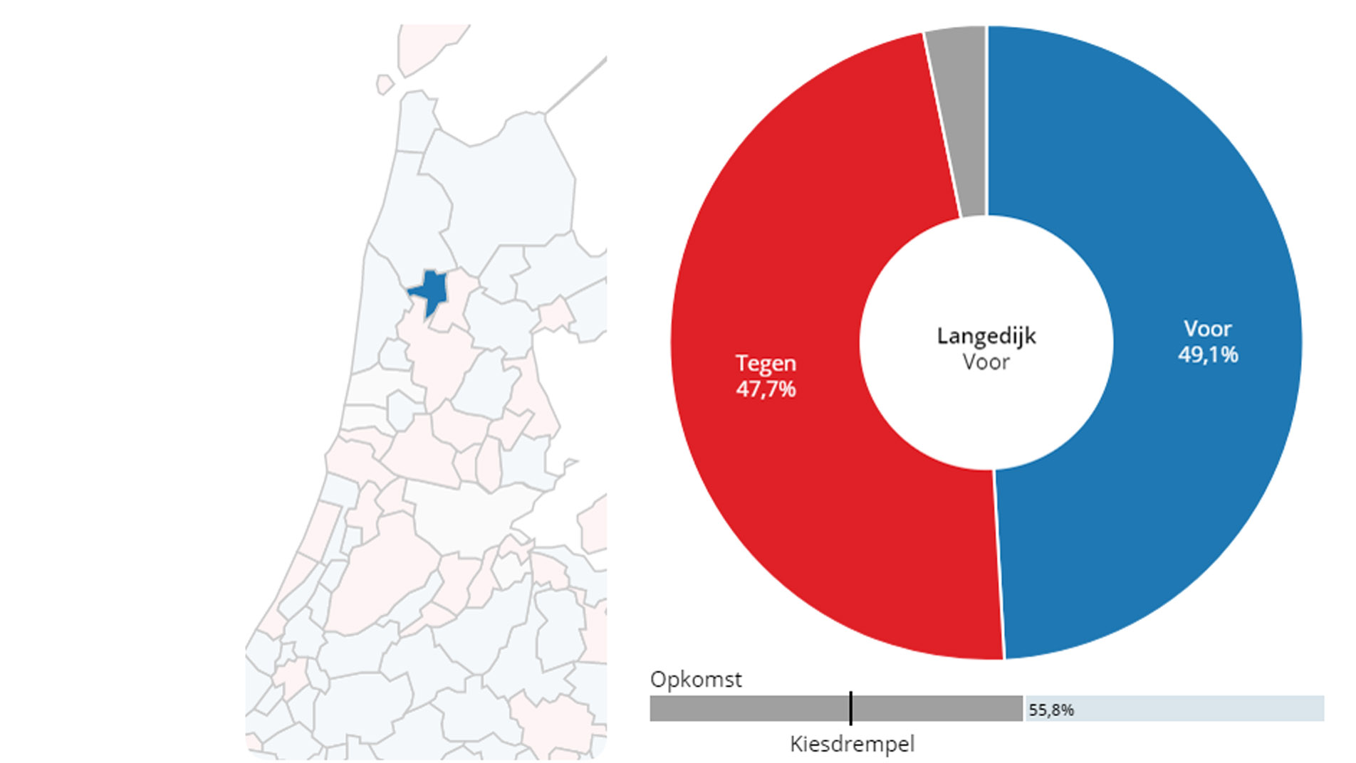 Langedijk stemt voor de 'sleepwet' tijdens referendum