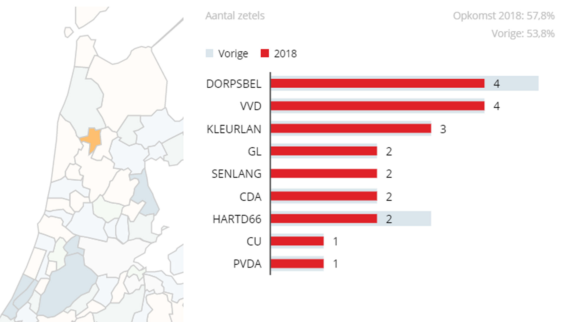 Senioren Langedijk boekt grootste zetelwinst