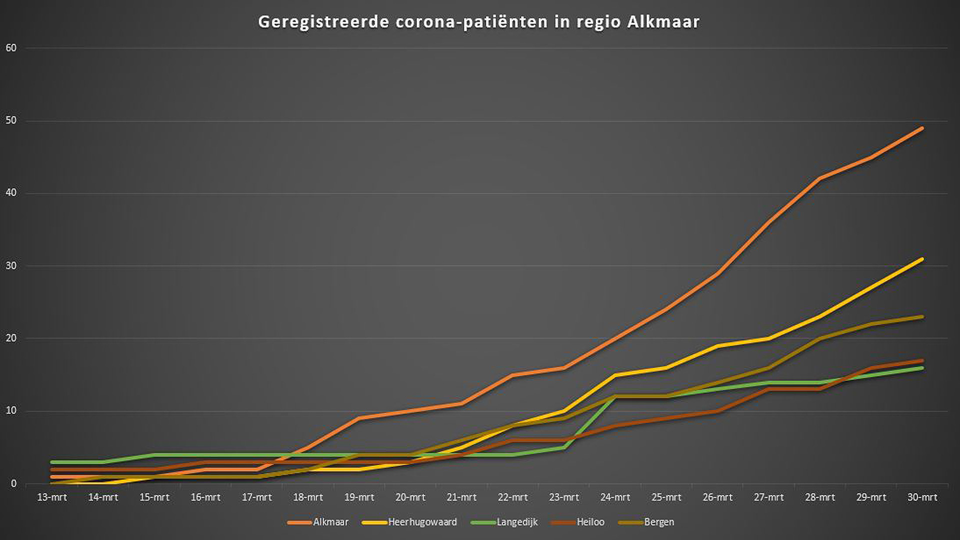 Dagelijkse stijging aantal geregistreerde coronapatiënten in regio gestabiliseerd