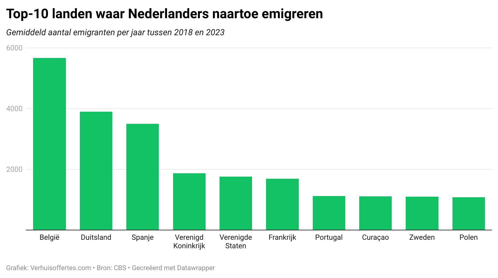 Top-10 landen waar Nederlanders naartoe emigreren. Gemiddeld aantal emigranten per jaar tussen 2018 en 2023. Balkgrafiek met België, Duitsland, Spanje, Verenigd Koninkrijk, Verenigde Staten, Frankrijk, Portugal, Curaçao, Zweden en Polen in aflopende volgorde. Bron: CBS. Gemaakt met Datawrapper.