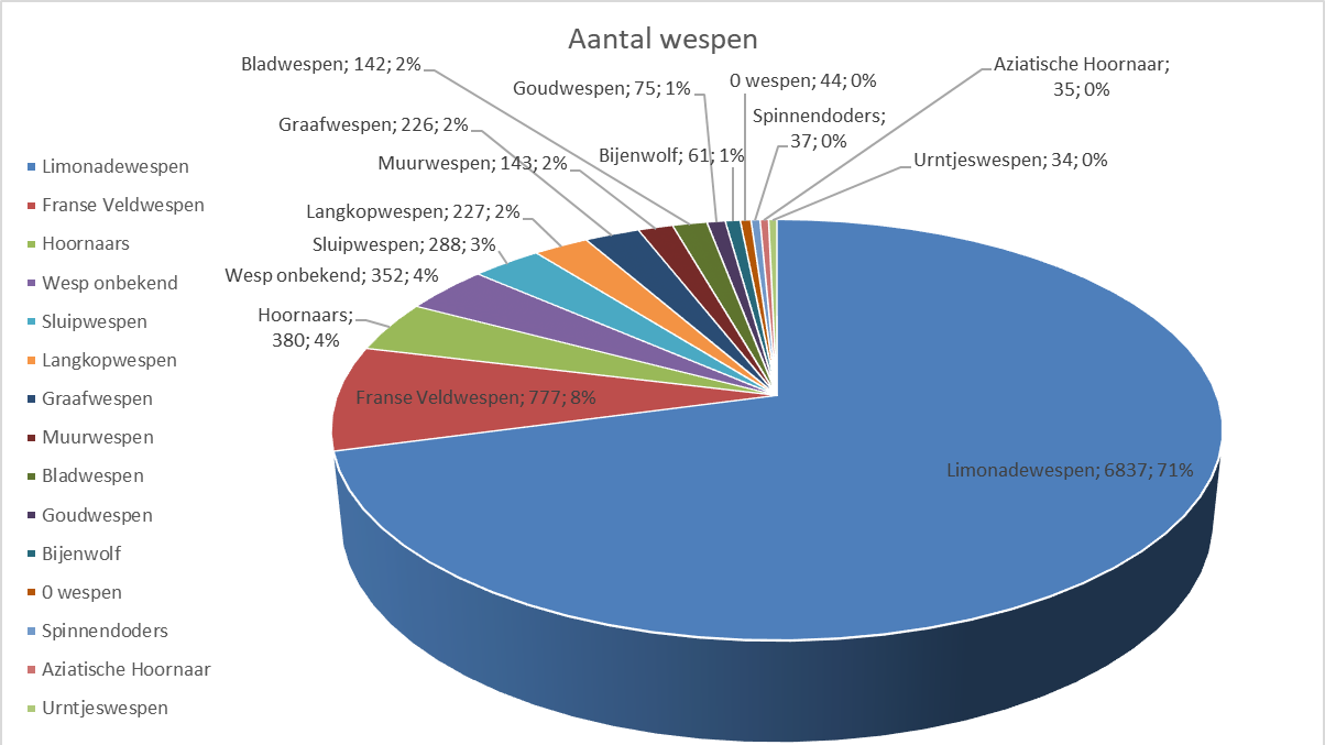 Een cirkeldiagram dat het aantal wespen toont, waarbij limonadewespen de grootste groep zijn met 6837 individuen, goed voor 71% van het totaal. Franse veldwespen vormen 8% met 777 exemplaren, en hoornaars 4% met 380 exemplaren. Overige categorieën zoals sluipwespen, wesp onbekend, en verschillende andere soorten vertegenwoordigen kleinere percentages.