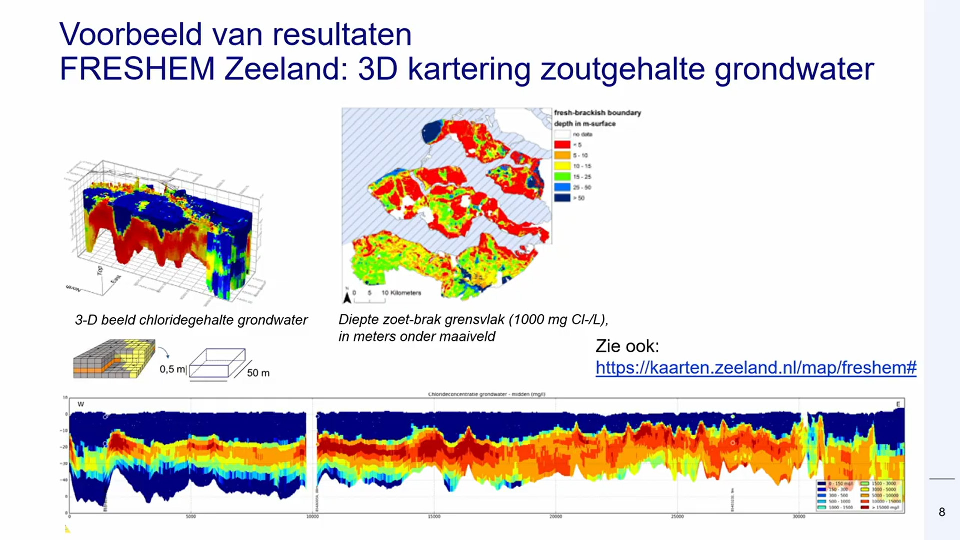 Diagrammen tonen de resultaten van FRESHEM Zeeland met 3D visualisatie van het chloridegehalte in grondwater, een gekleurde kaart van de diepte van de zoet-brak grens in Zeeland, en een doorsnede van chlorideconcentraties op verschillende diepten.
