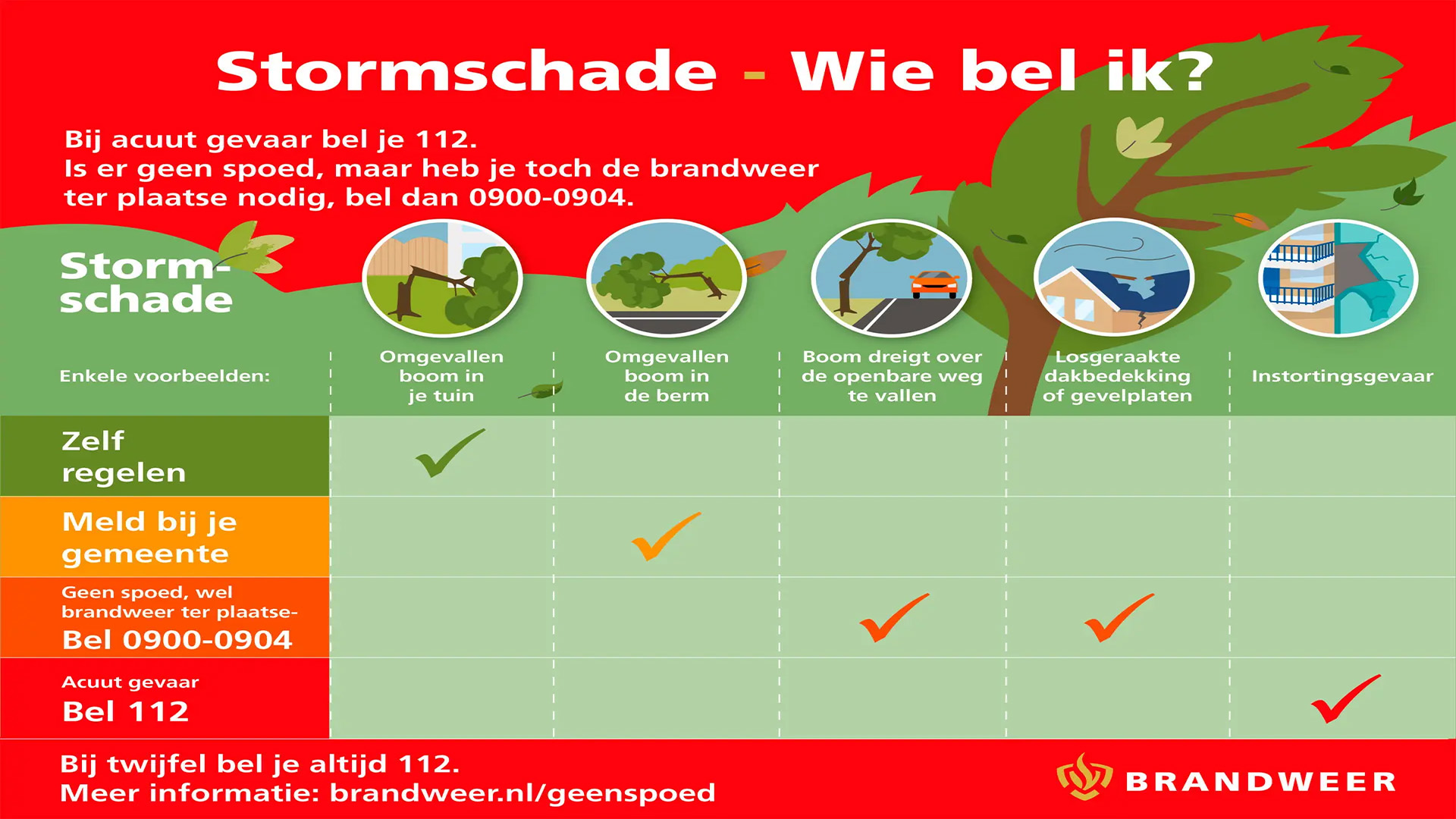Een infographic van de brandweer met instructies over wie te bellen bij stormschade, afhankelijk van het type schade zoals omgevallen bomen in de tuin, omgevallen bomen in de berm, bomen die dreigen te vallen, losgeraakte dakbedekking, en instortingsgevaar, met verschillende contactopties zoals zelf regelen, de gemeente informeren, of het alarmnummer 112 bellen.