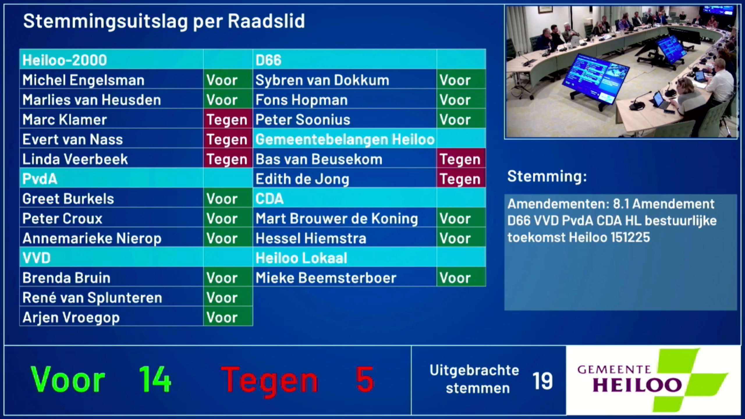 Stemmingsoverzicht met 14 voor en 5 tegen, bij een totaal van 19 stemmen; amendementinformatie links vermeld.