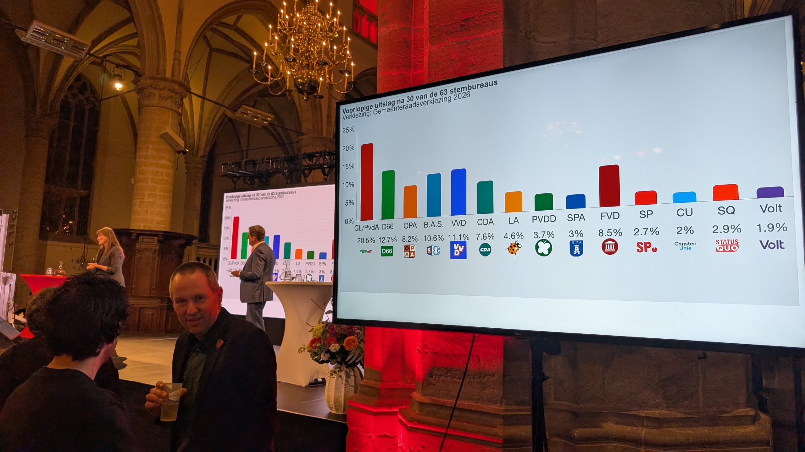 Scherm in een zaal toont een grafiek met voorlopige verkiezingsresultaten, waarbij GL/PvdA en VVD voorop liggen.