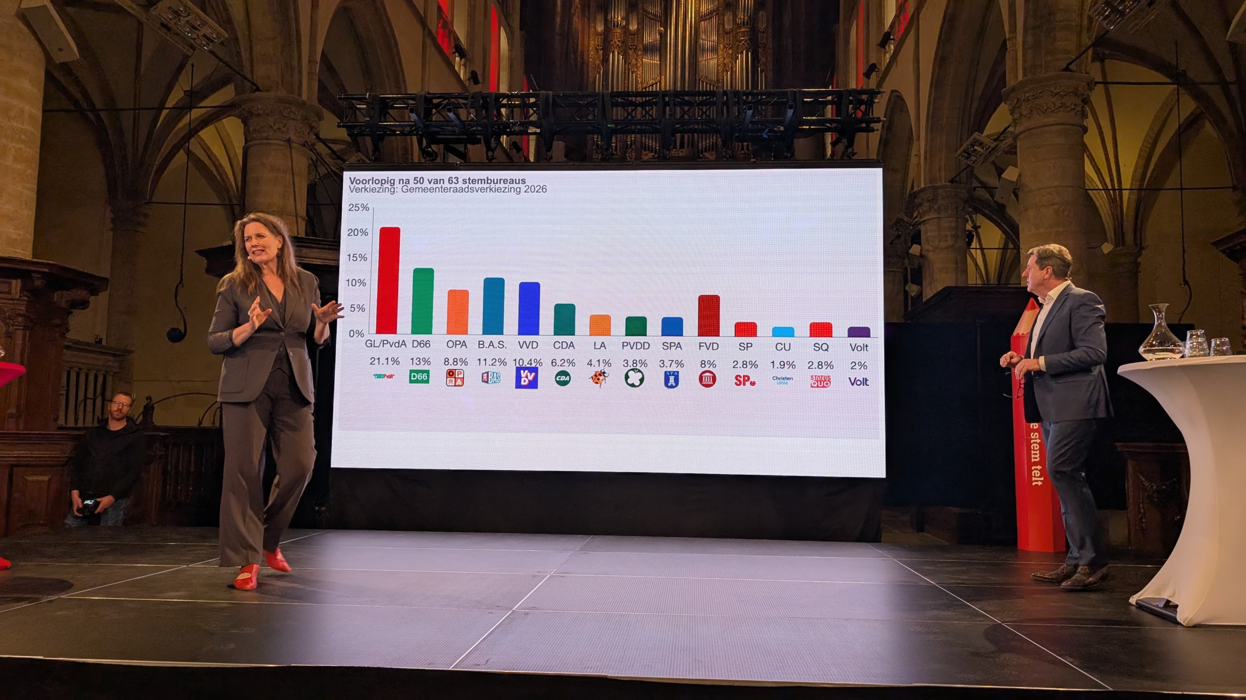Twee mensen staan op een podium voor een scherm met verkiezingsuitslagen van verschillende politieke partijen.