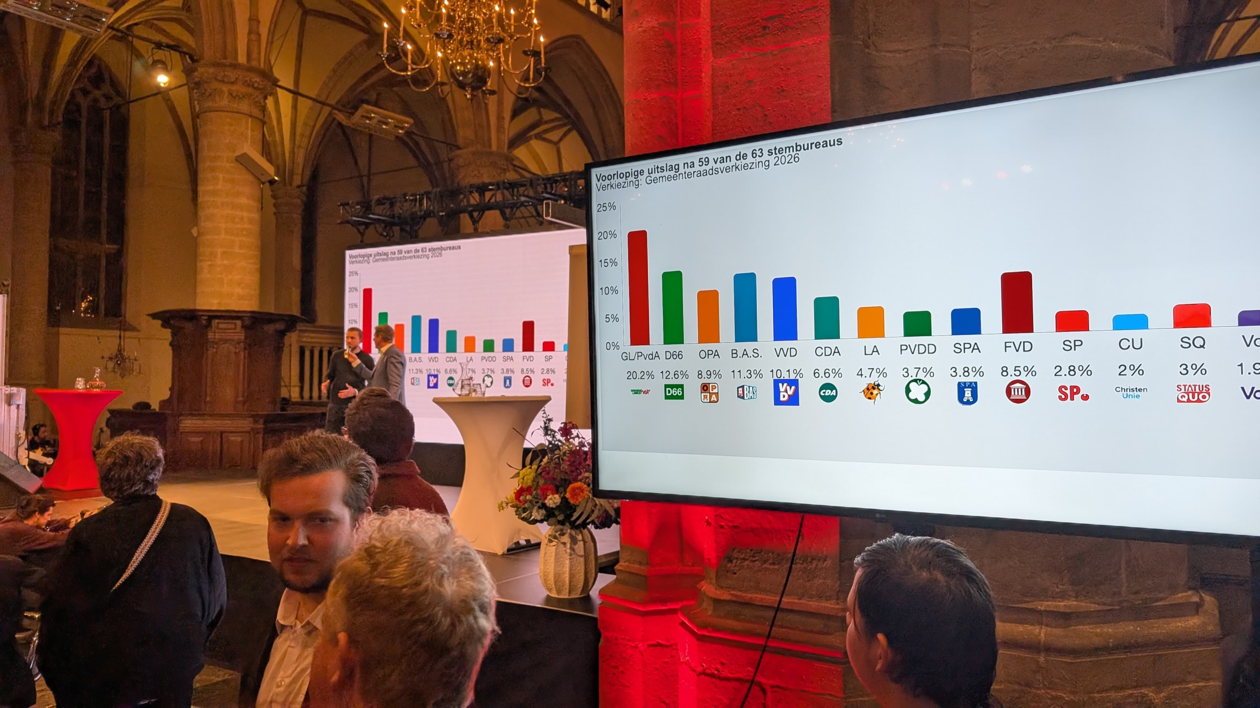 Grafiek met voorlopige verkiezingsuitslag, weergegeven in een kerkachtige zaal met mensen die toekijken.