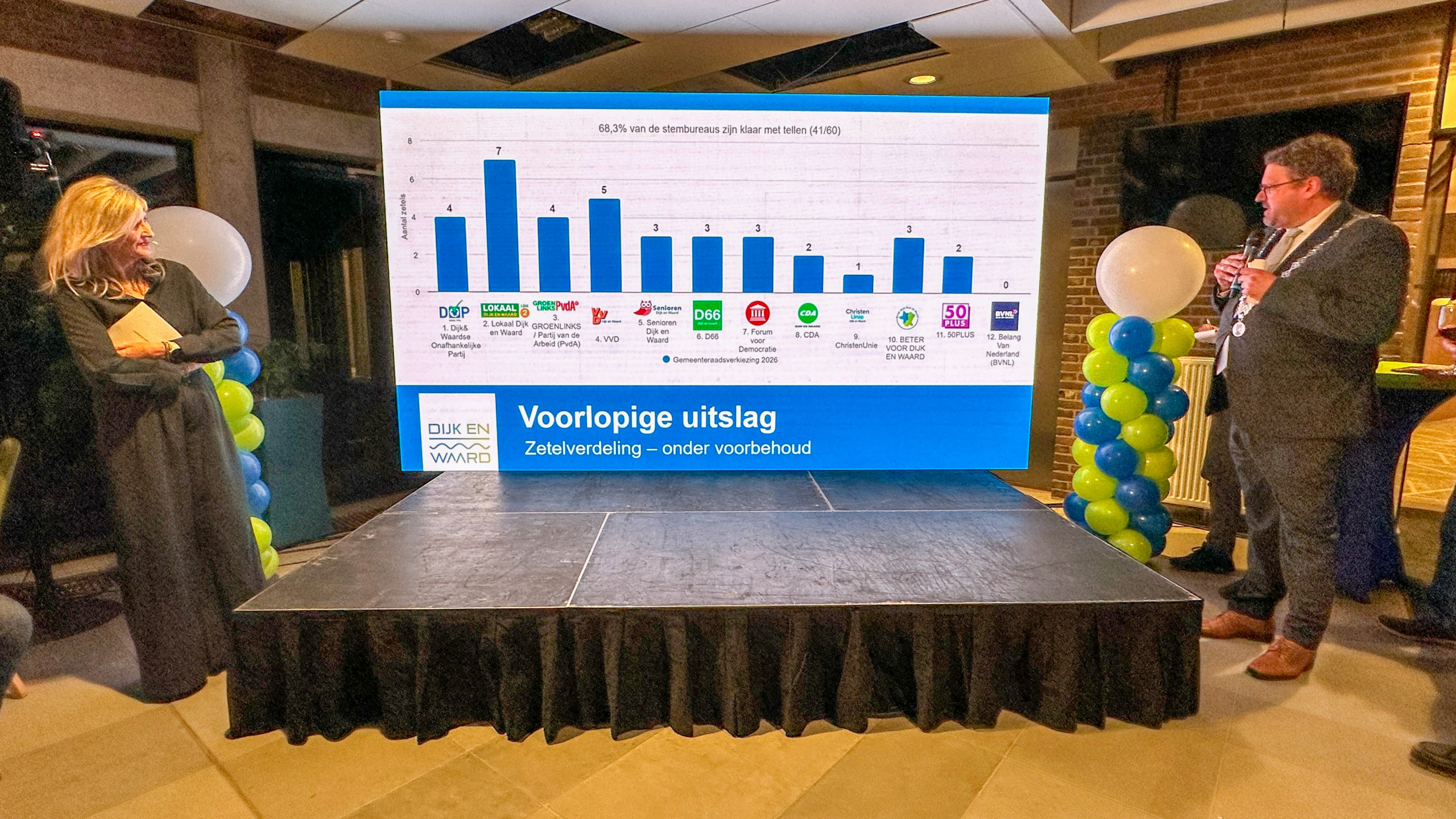 [LIVEBLOG] Uitslagen gemeenteraadsverkiezingen Dijk en Waard 2026