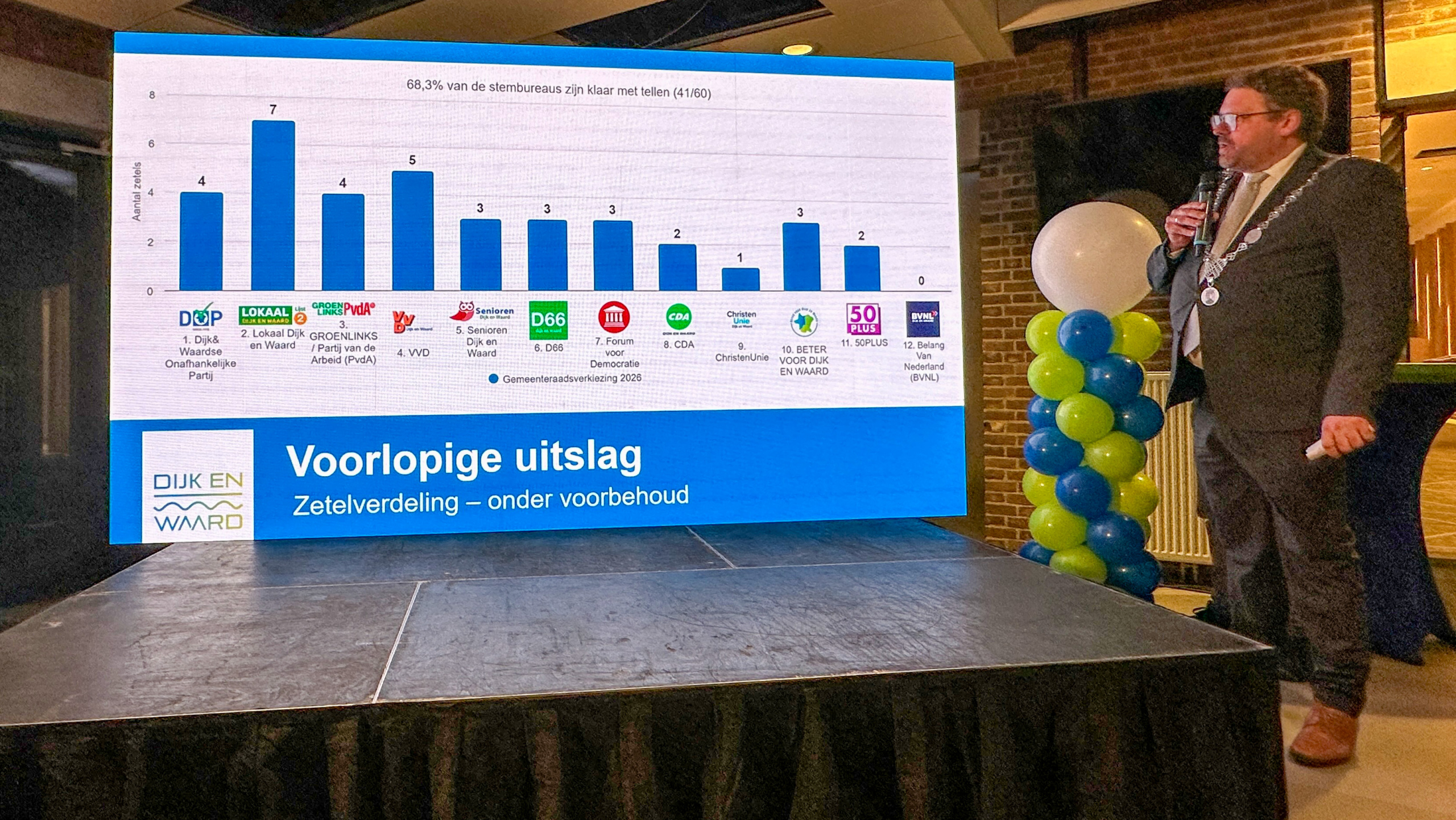 Een man geeft een presentatie over de voorlopige verkiezingsuitslag in Dijk en Waard met een grafiek en partijnamen op het scherm.