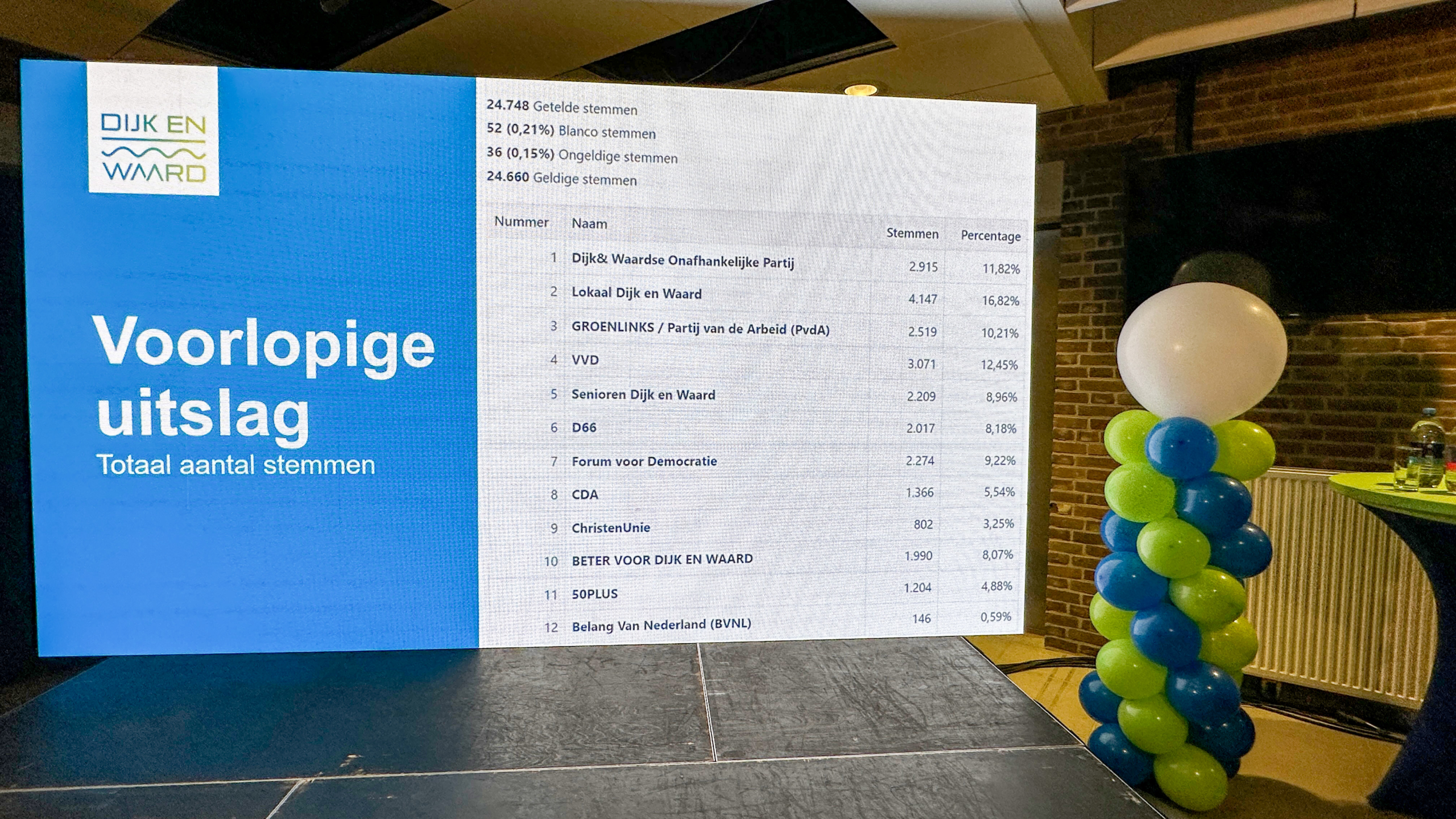 Scherm met voorlopige verkiezingsuitslag voor Dijk en Waard, naast een ballonpilaar in een zaal.