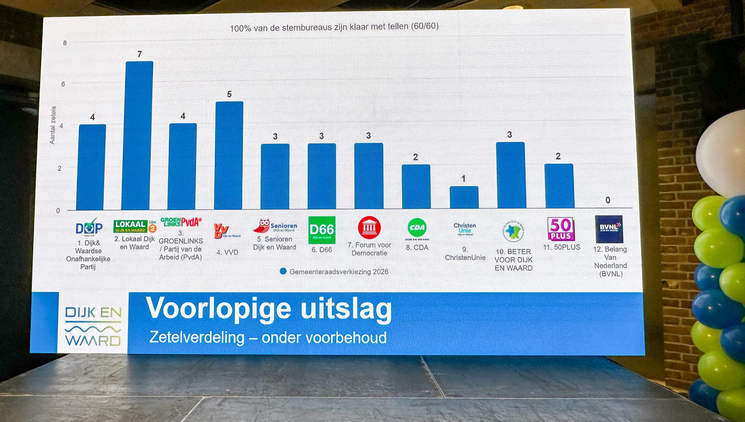 Grafiek toont voorlopige zetelverdeling gemeenteraadsverkiezing Dijk en Waard 2026, met Lokaal Dijk en Waard als grootste partij.