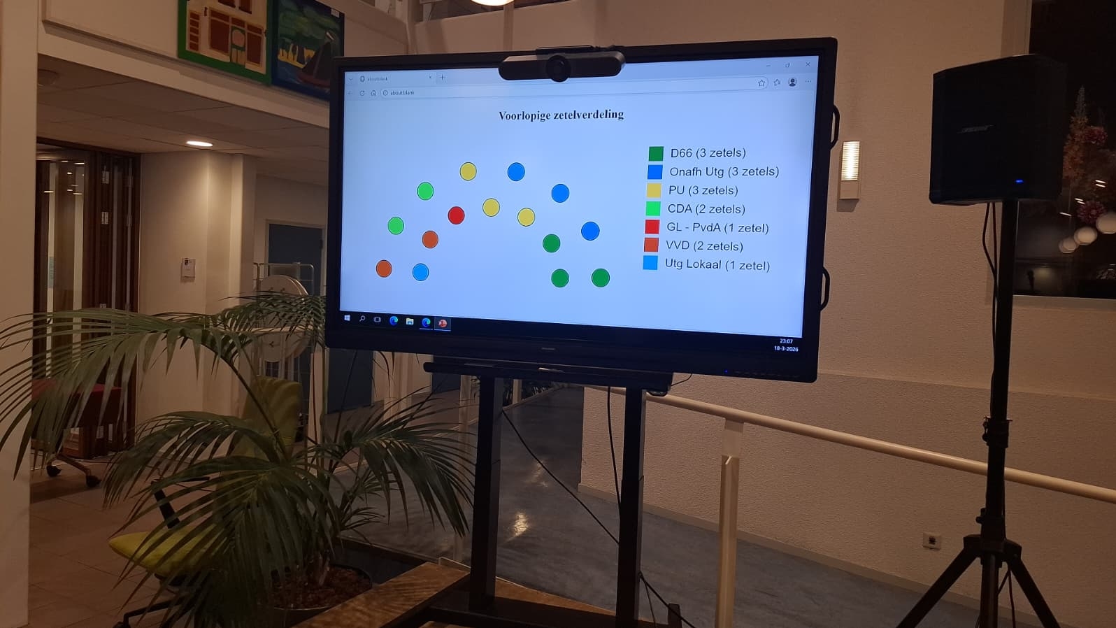 Groot scherm toont voorlopige zetelverdeling met kleurcodes voor politieke partijen en aantal zetels in een binnenruimte.