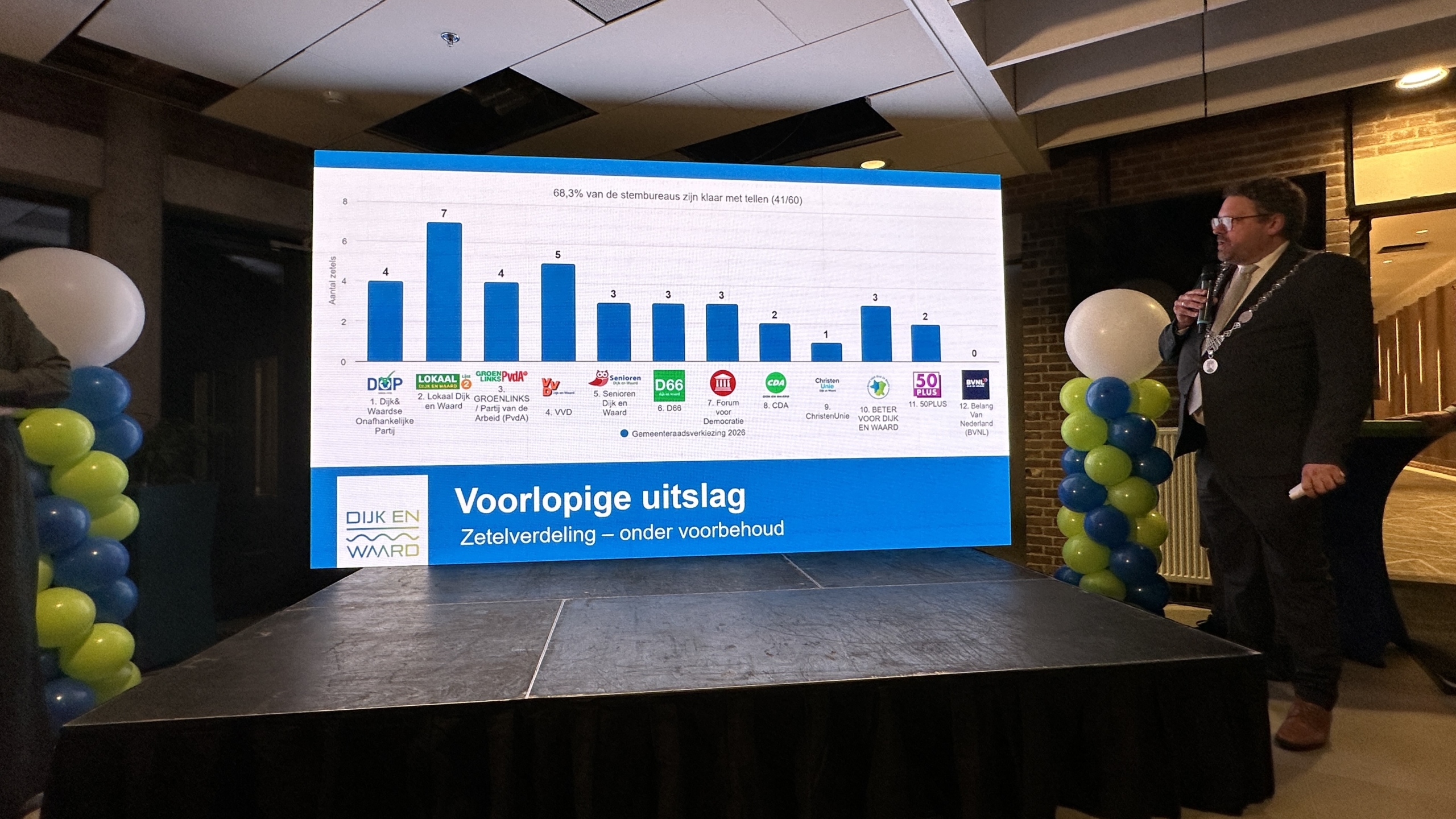 Een man in pak staat naast een groot scherm met de voorlopige uitslag van gemeenteraadsverkiezingen.