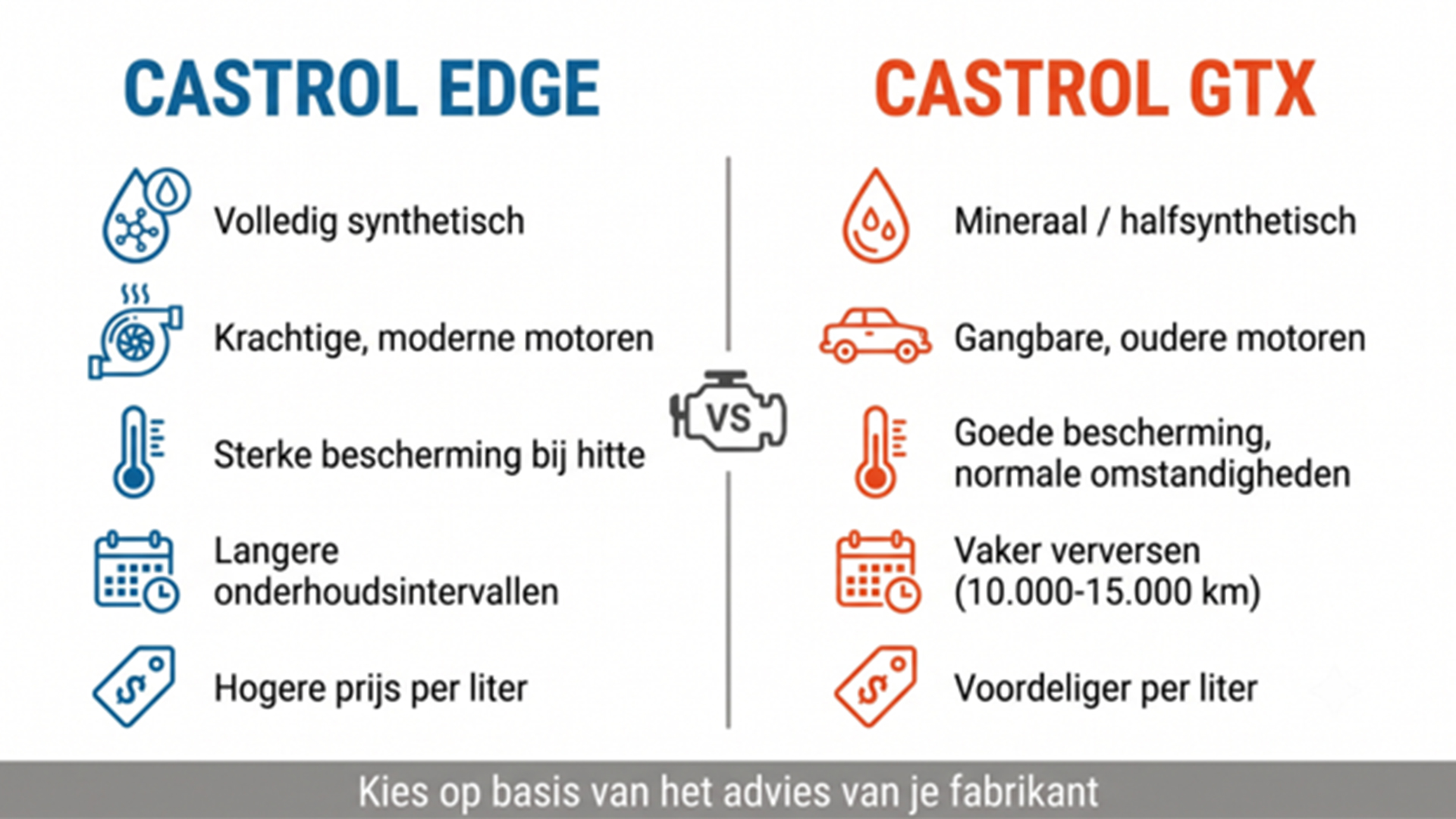 Vergelijking Castrol EDGE vs Castrol GTX: synthetisch voor moderne motoren vs mineraal/halfsynth. voor oudere motoren